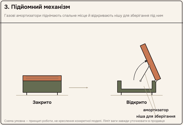 Схема підйомного механізму ліжка збоку у двох станах: закрито — рівний каркас на ніжках; відкрито — платформа піднята на шарнірі газовим амортизатором, під нею видно порожню нішу для зберігання