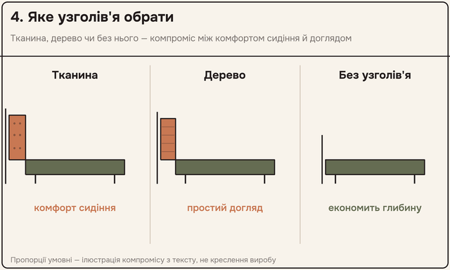 Три піктограми узголів'я збоку: тканинне з тафтингом (комфорт сидіння), дерев'яне з лініями текстури (простий догляд), без узголів'я — каркас впритул до стіни (економить глибину)