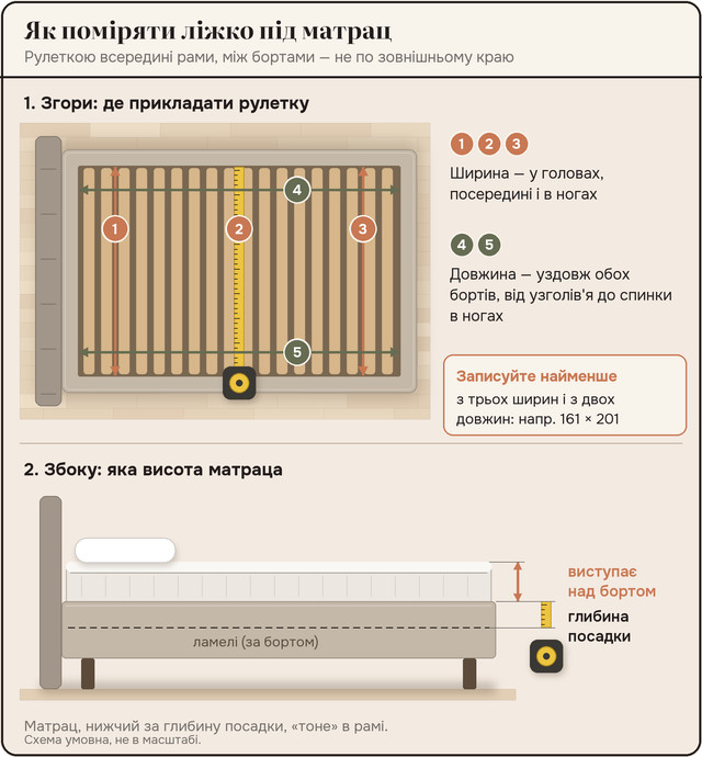Як поміряти ліжко під матрац: ширину між бортами в трьох місцях, довжину у двох; збоку — глибина посадки і скільки матрац виступає над бортом