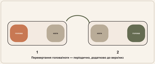 Схема перевертання матраца голова/ноги