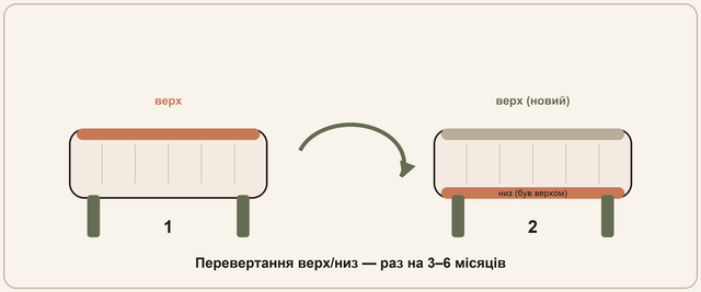 Схема перевертання матраца верх/низ